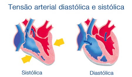 Qual Deve Ser A Diferença Entre Pressão Sistólica E Diastólica? – MFICS